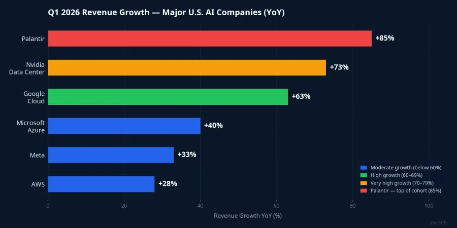 Q1 2026 revenue growth comparison across major U.S. AI companies