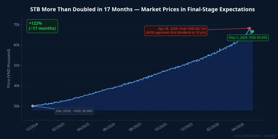 STB share price from December 2024 to May 5, 2026