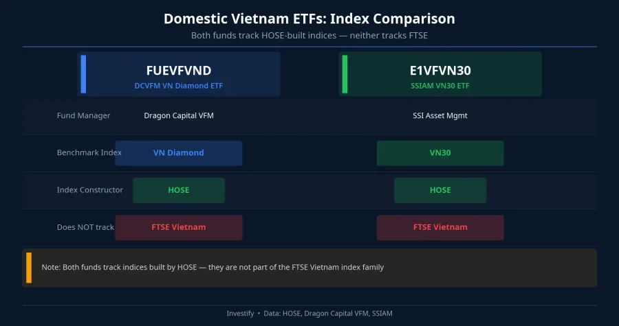FUEVFVND and E1VFVN30 both track HOSE-built indices; neither tracks FTSE