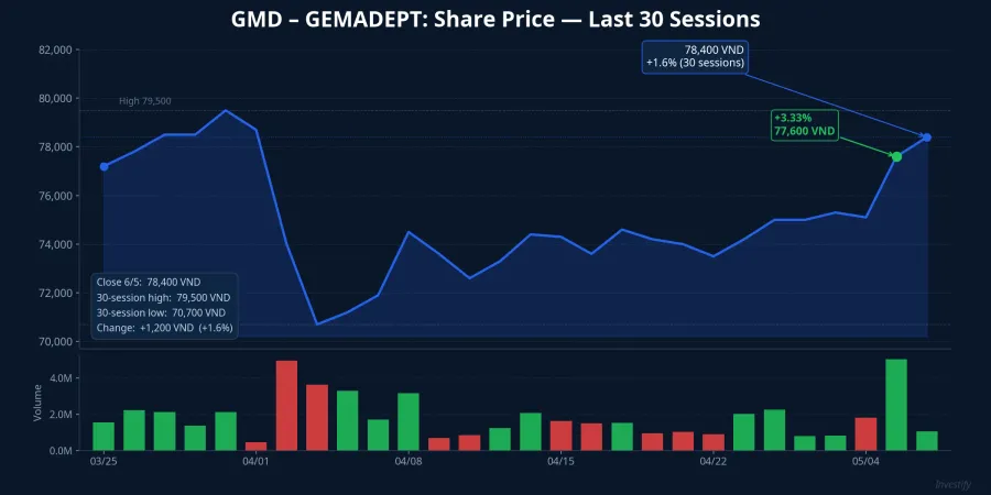 GMD share price over the last 30 trading sessions, closing at VND 78,400 on May 6, 2026