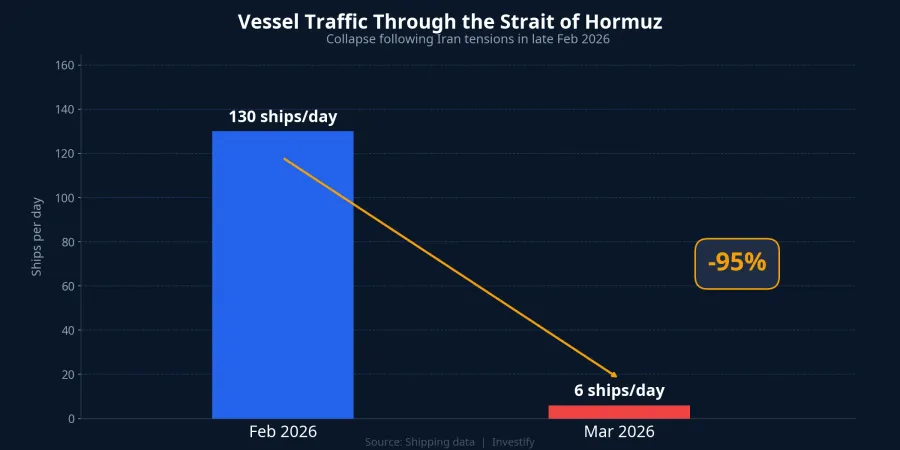 Vessel traffic through the Strait of Hormuz collapsed after Iran tensions in late February 2026