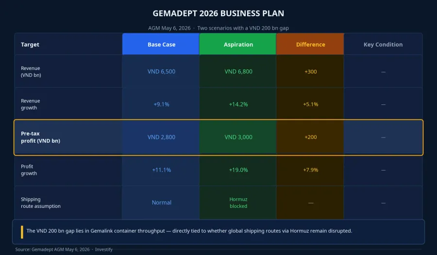 Gemadept 2026 business plan: two scenarios with a VND 200 billion pre-tax profit gap