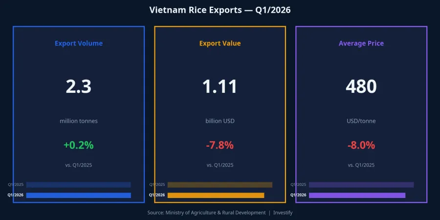 Vietnam rice exports — Q1/2026