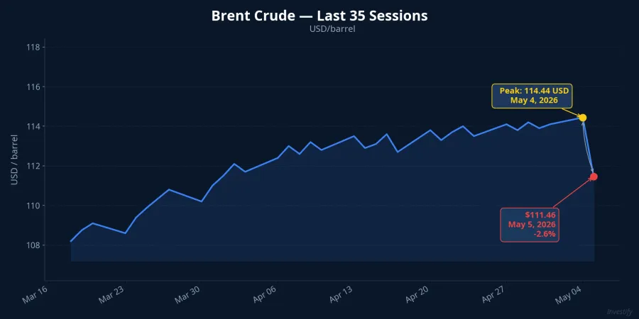 Brent crude price — last 35 sessions