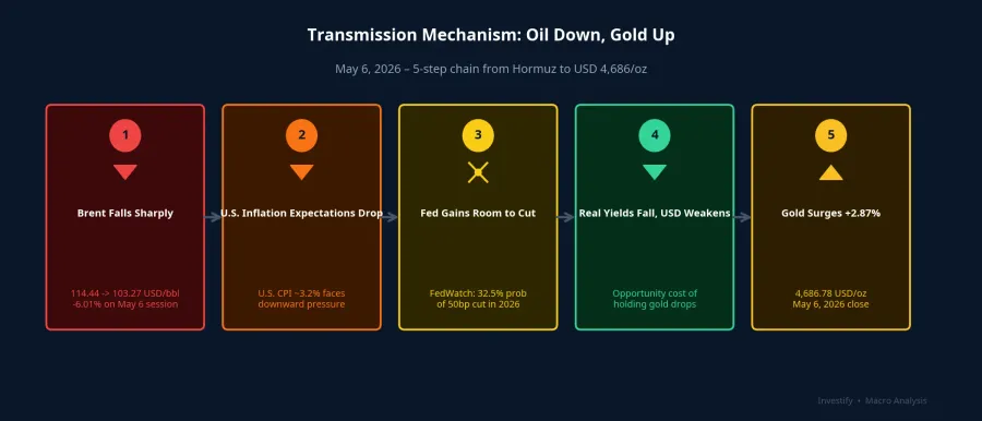 Five-step transmission mechanism: from oil decline to gold rally — May 6, 2026