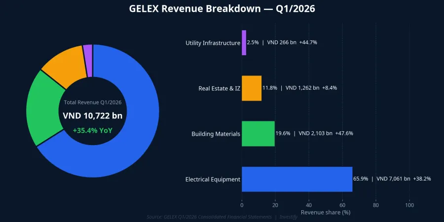 GELEX revenue breakdown Q1/2026