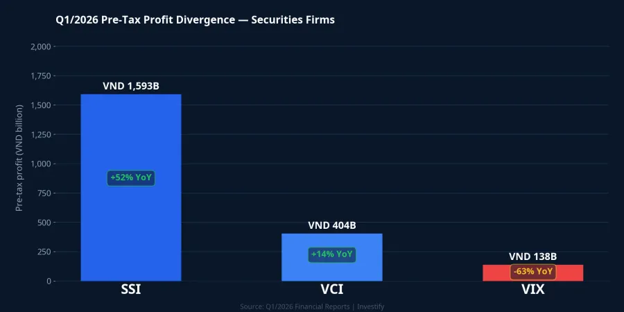 Q1/2026 pre-tax profit divergence among securities firms