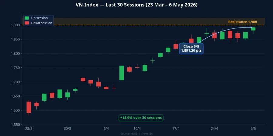 VN-Index last 30 sessions approaching 1,900 resistance