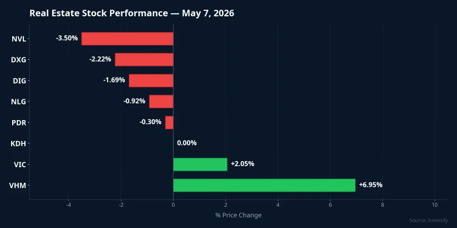 Real estate stock performance on May 7, 2026
