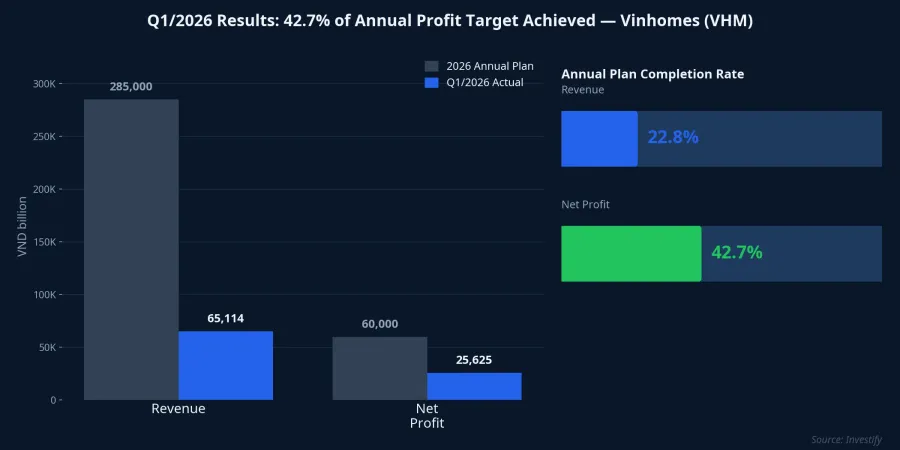 Q1/2026 results versus the 2026 annual plan, Vinhomes (VHM)