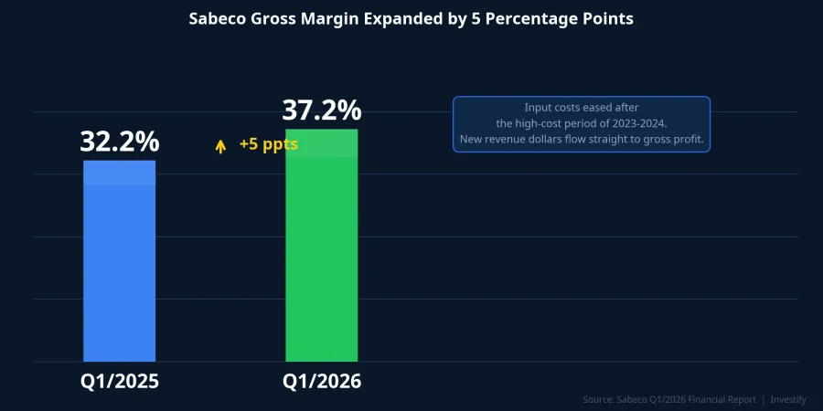 Sabeco gross margin expanded by 5 percentage points