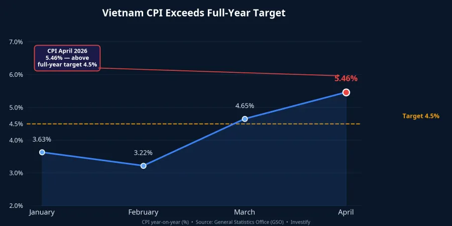 Vietnam CPI exceeds the 4.5% full-year target