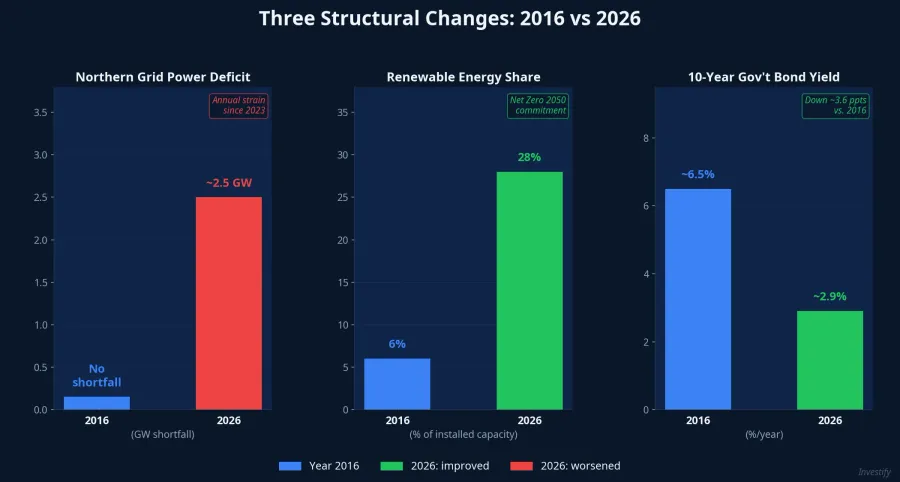 Three Structural Changes: 2016 vs 2026