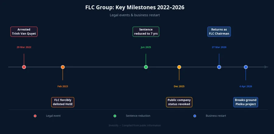 FLC Group: Key Milestones 2022–2026
