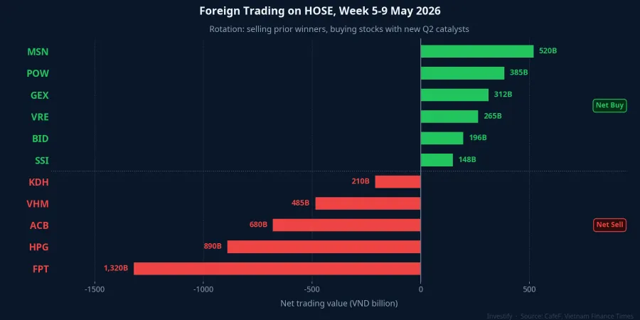 Foreign trading on HOSE, week of 5–9 May: rotation, not exit