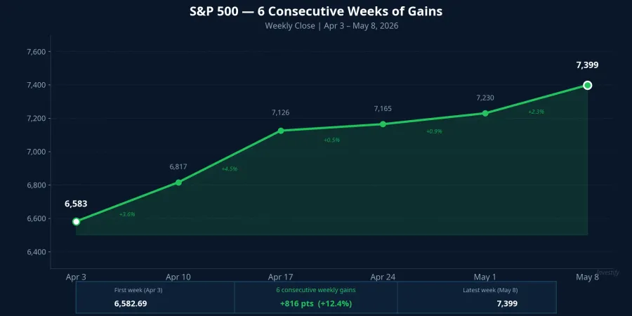 S&amp;P 500 six consecutive weeks of gains, context for reading Gundlach's defensive portfolio