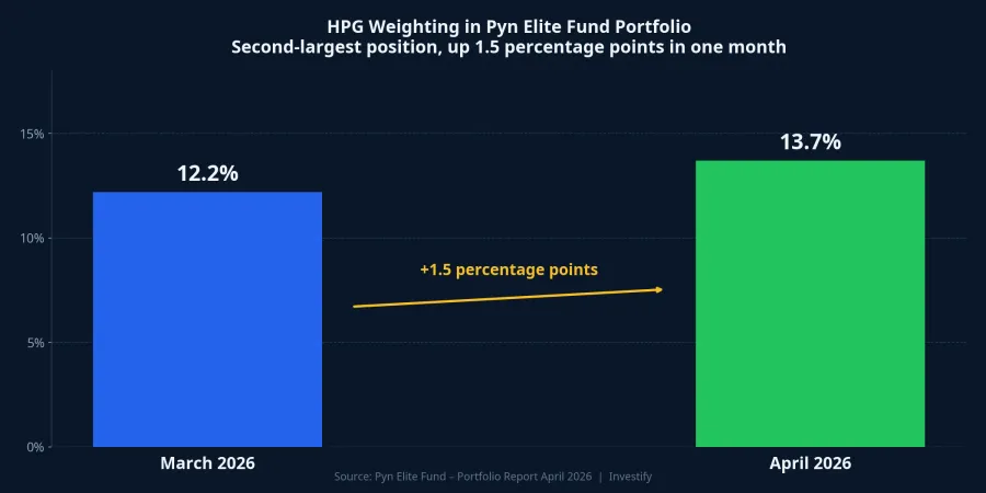 HPG weighting in Pyn Elite Fund portfolio: March and April 2026