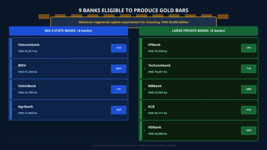 9 banks eligible to produce gold bars