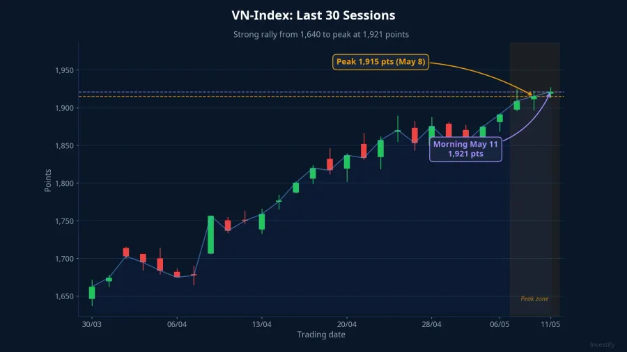 VN-Index over the last 30 sessions
