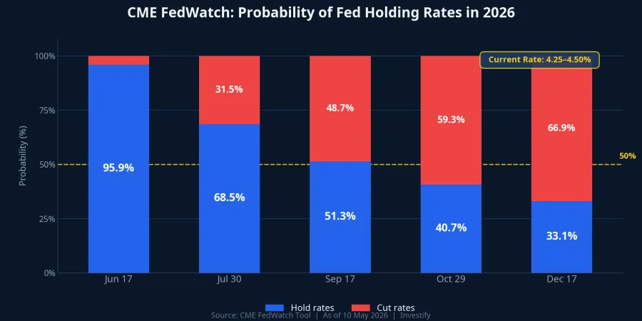 CME FedWatch probability chart: Fed holding rates at remaining 2026 FOMC meetings