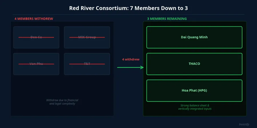 Red River Consortium: 7 Members Down to 3