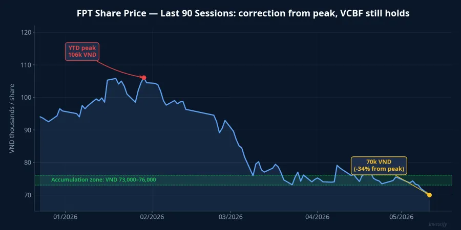 FPT share price, last 90 sessions: correcting from peak, VCBF still holds