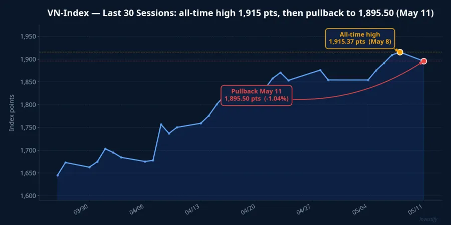 VN-Index, last 30 sessions: all-time high, then pullback