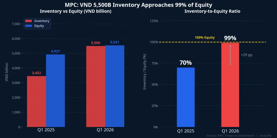 MPC inventory vs equity: ratio climbs from 70% to approximately 99% in one year