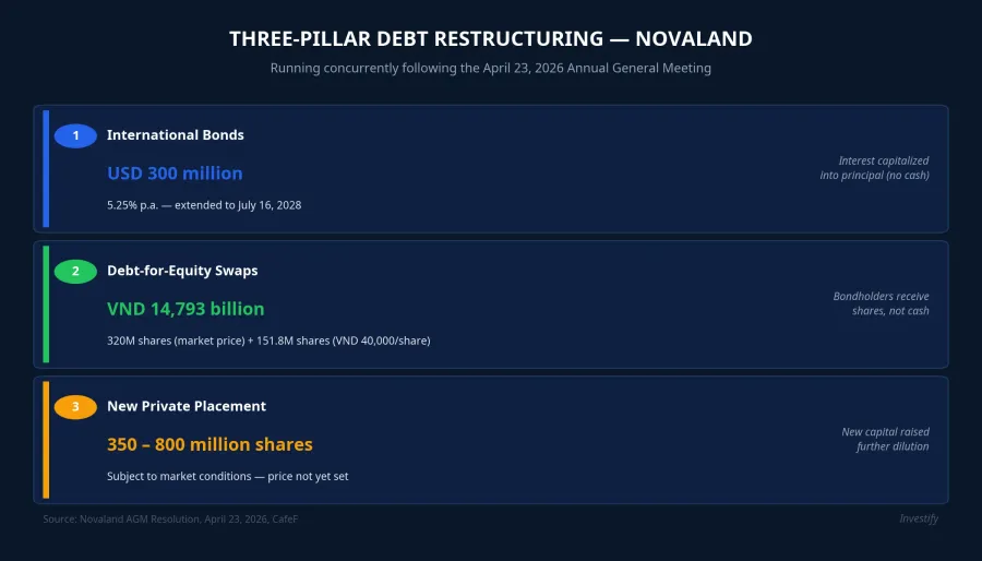 Novaland's Three-Track Debt Restructuring Plan