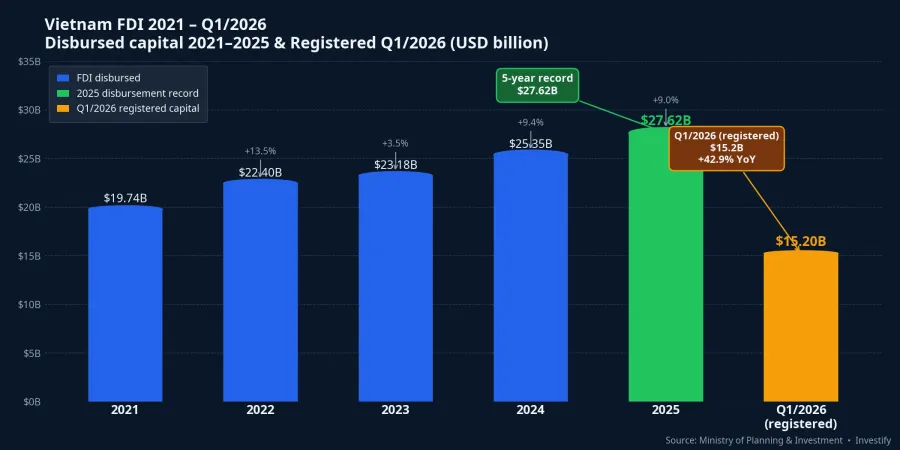 Vietnam FDI 2021–Q1/2026: Sustained upward trend