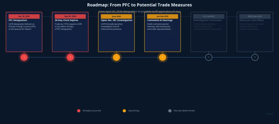 Roadmap from PFC to Potential Trade Measures