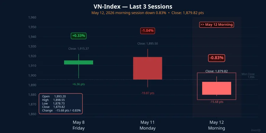 VN-Index — Last 3 Sessions
