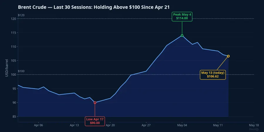 Brent Crude — Last 30 Sessions: Holding Above $100 Since Apr 21