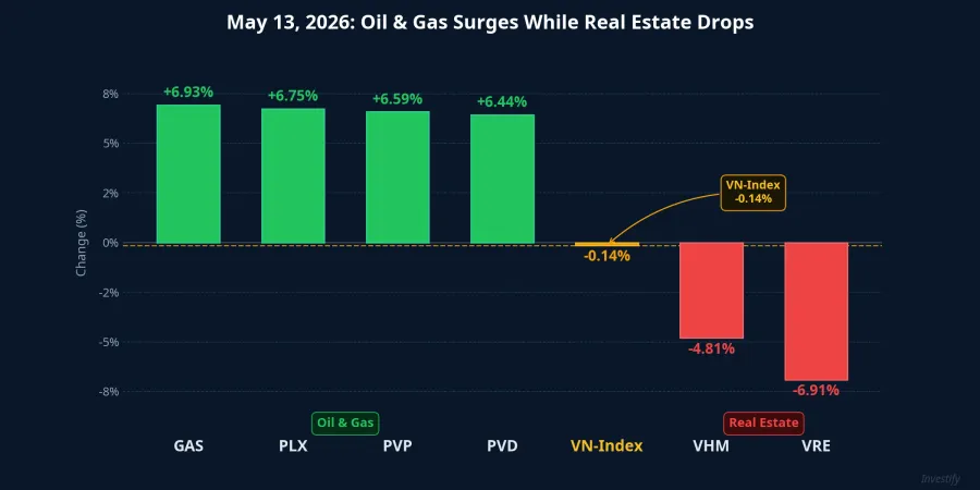 May 13, 2026 Divergence: Oil &amp; Gas Surges While Real Estate Drops