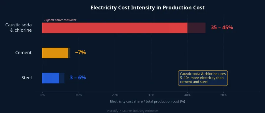 Electricity cost intensity as a share of total production cost by sector