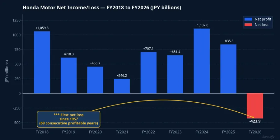 Honda Motor net income/loss by fiscal year — FY2026 marks the first loss since 1957