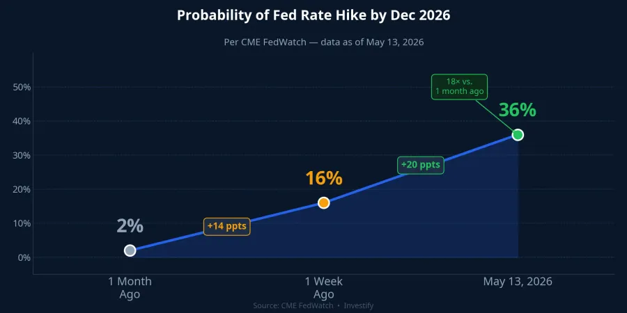 Fed rate hike probability per CME FedWatch