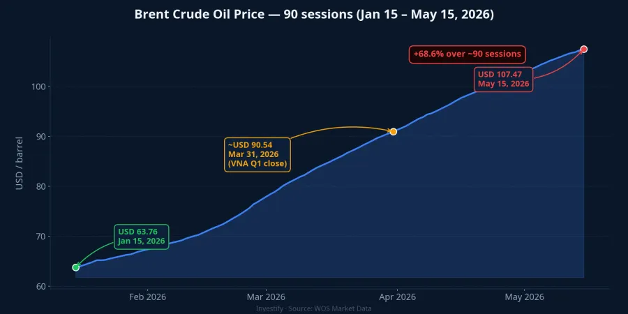 Brent crude climbed 69% over 90 sessions, from USD 63.76 to USD 107.47/barrel