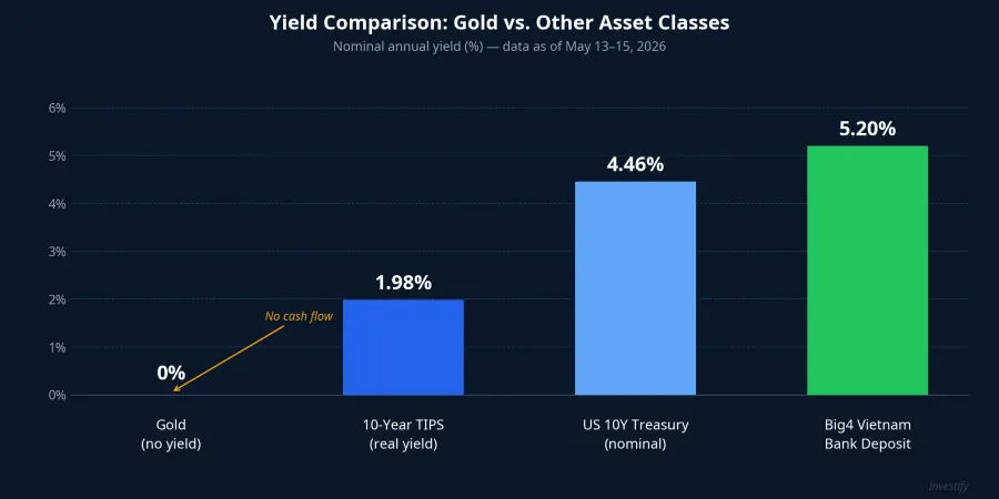 Annual yield comparison: gold at 0% versus US Treasuries and Vietnamese bank deposits