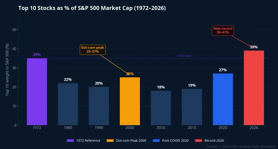 Top 10 stocks as a percentage of S&P 500 market cap, 1972–2026