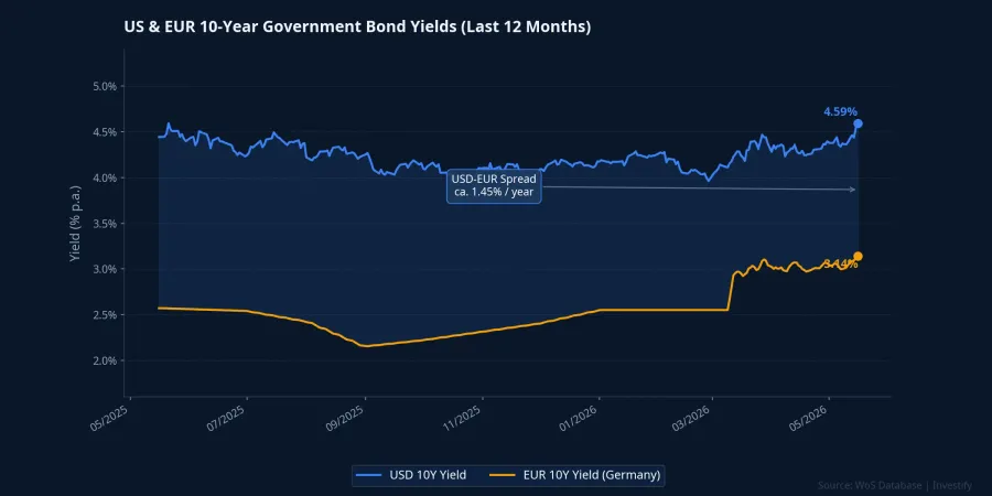 US and EUR 10-year government bond yields: foreign funding costs are rising
