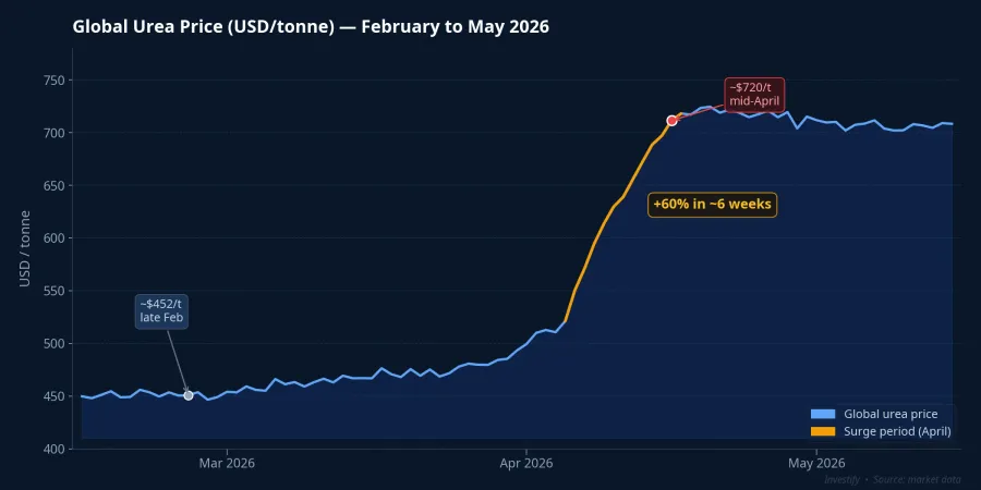 Global urea prices surged approximately 60% in eight weeks during early 2026