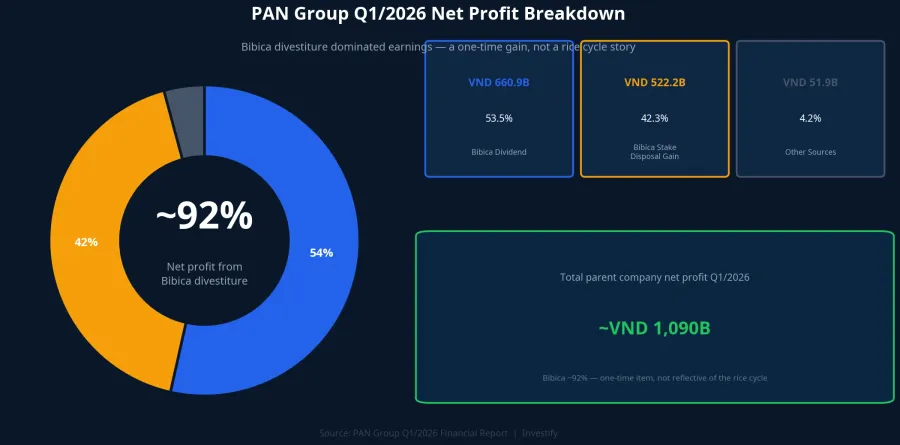 PAN Group Q1/2026 profit breakdown: nearly 92% came from a one-time Bibica divestiture