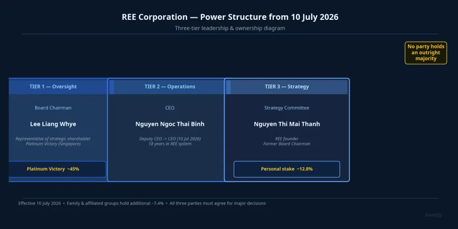 REE three-tier power structure from 10 July 2026