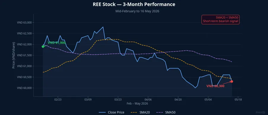 REE stock performance, 3 months (February to 16 May 2026)