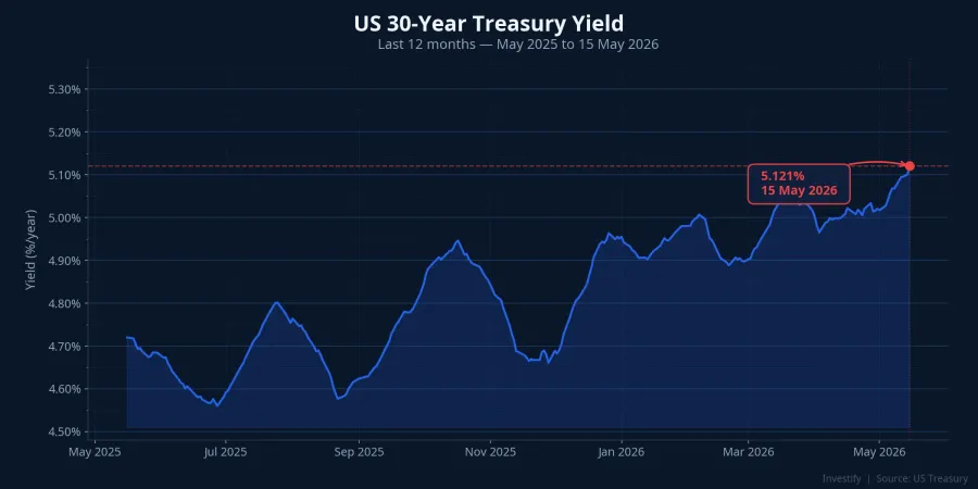 US 30-year Treasury yield over the past 12 months, peak 5.121% on May 15