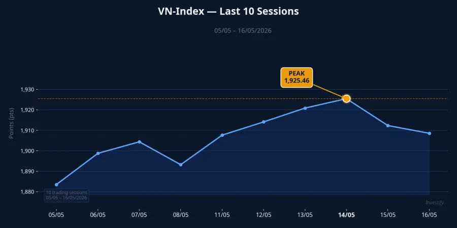 VN-Index over the last 10 sessions, peak at 1,925.46 on May 14