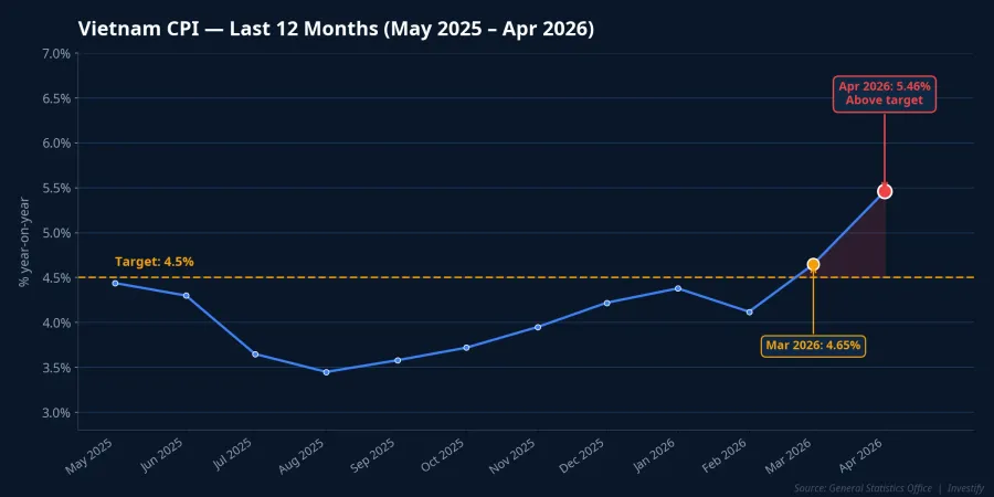 Vietnam CPI over the past 12 months, above the 4.5% National Assembly target