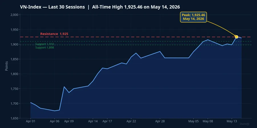 VN-Index — Last 30 Sessions with All-Time High at 1,925.46