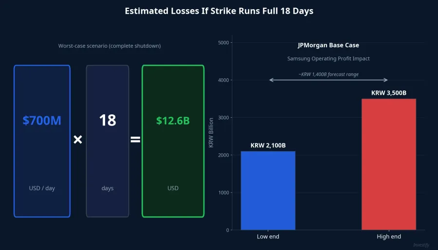 Estimated losses if the strike runs the full 18 days